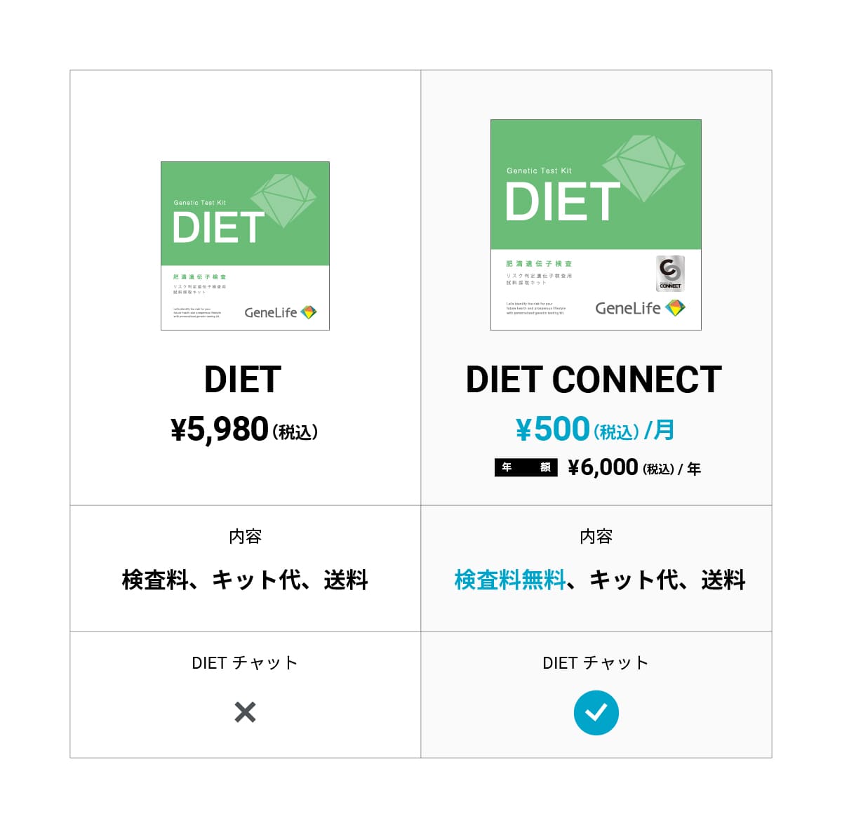 検査料無料の遺伝子検査 GeneLife CONNECT | 遺伝子検査のジーンライフ