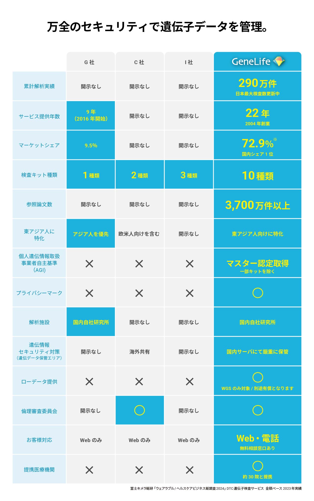 遺伝子検査のGeneLife